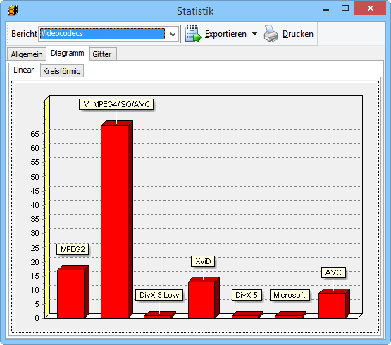 Statistik - Diagramm