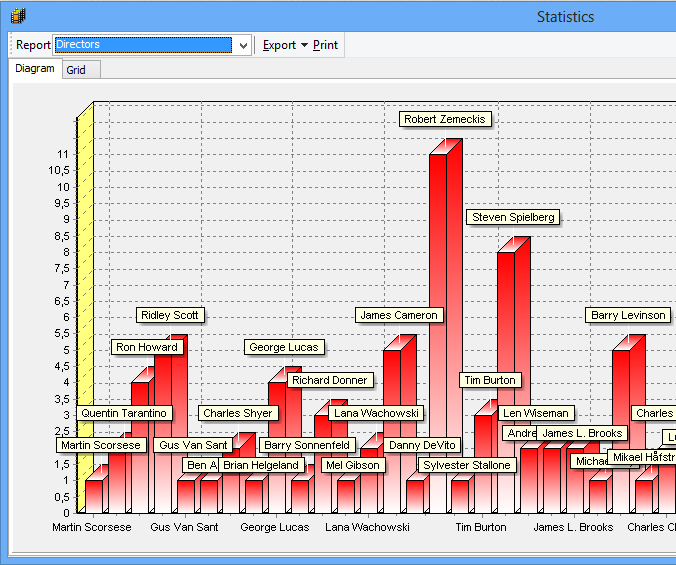 Statistics for directors and actors