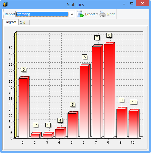 Statistics by rating